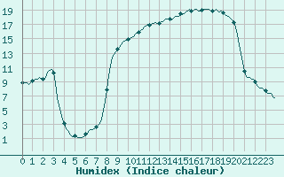 Courbe de l'humidex pour Vanclans (25)