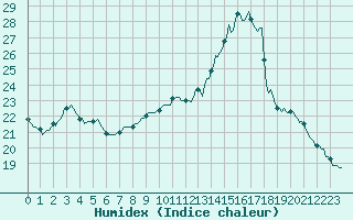 Courbe de l'humidex pour Tour-en-Sologne (41)