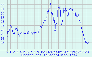 Courbe de tempratures pour Cavalaire-sur-Mer (83)