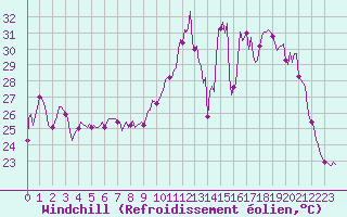 Courbe du refroidissement olien pour Cavalaire-sur-Mer (83)