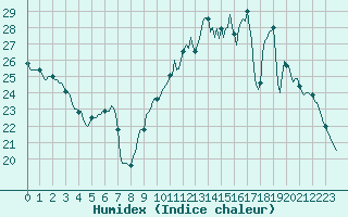 Courbe de l'humidex pour Muirancourt (60)