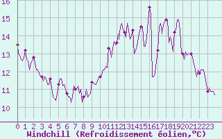 Courbe du refroidissement olien pour Saint-Genest-d
