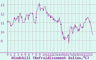 Courbe du refroidissement olien pour Le Luc (83)