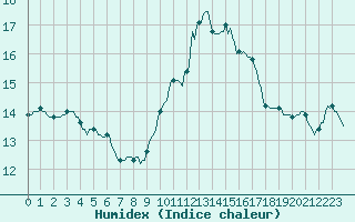 Courbe de l'humidex pour Gruissan (11)