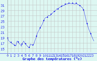 Courbe de tempratures pour Anglars St-Flix(12)