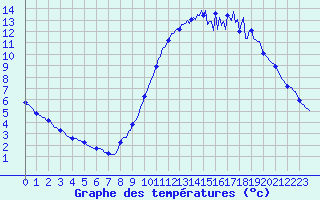 Courbe de tempratures pour Nonaville (16)