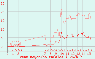 Courbe de la force du vent pour Puissalicon (34)