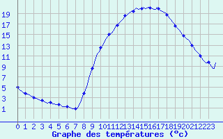 Courbe de tempratures pour Clermont de l