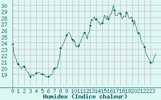 Courbe de l'humidex pour Xert / Chert (Esp)