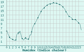 Courbe de l'humidex pour Caix (80)