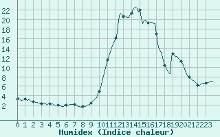 Courbe de l'humidex pour Orlu - Les Ioules (09)