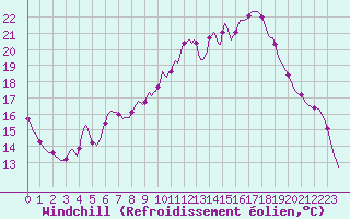 Courbe du refroidissement olien pour Pertuis - Le Farigoulier (84)