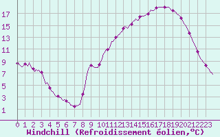 Courbe du refroidissement olien pour Mions (69)