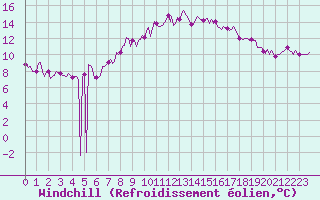Courbe du refroidissement olien pour Laroque (34)