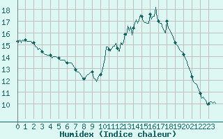 Courbe de l'humidex pour Baron (33)