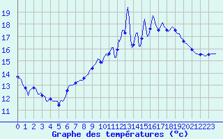 Courbe de tempratures pour Caix (80)