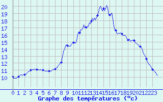 Courbe de tempratures pour Auffargis (78)