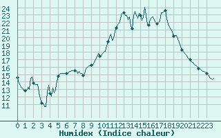Courbe de l'humidex pour La Meyze (87)