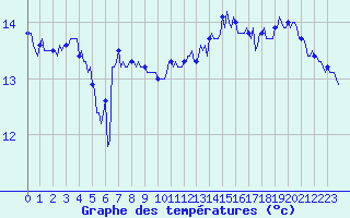 Courbe de tempratures pour Aytr-Plage (17)
