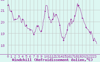 Courbe du refroidissement olien pour Saint-Antonin-du-Var (83)