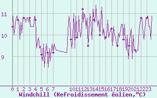 Courbe du refroidissement olien pour Douzens (11)