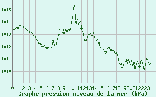 Courbe de la pression atmosphrique pour Montpellier (34)