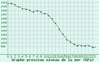 Courbe de la pression atmosphrique pour Brion (38)