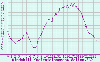 Courbe du refroidissement olien pour Charleville-Mzires / Mohon (08)