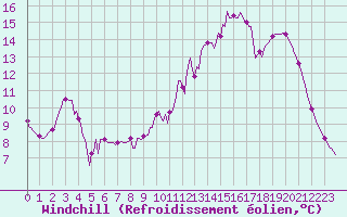 Courbe du refroidissement olien pour Bourg-en-Bresse (01)
