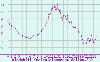 Courbe du refroidissement olien pour Landser (68)
