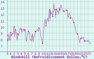 Courbe du refroidissement olien pour Saint-Jean-des-Ollires (63)