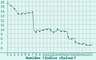 Courbe de l'humidex pour Violay (42)