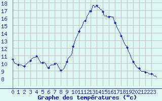 Courbe de tempratures pour Grasque (13)