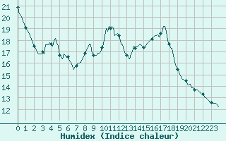 Courbe de l'humidex pour Woluwe-Saint-Pierre (Be)