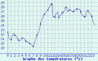 Courbe de tempratures pour Saint-Cyprien (66)