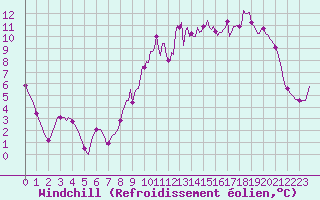 Courbe du refroidissement olien pour Continvoir (37)