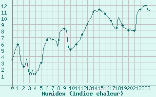 Courbe de l'humidex pour Isle-sur-la-Sorgue (84)