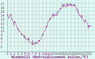 Courbe du refroidissement olien pour Montredon des Corbires (11)