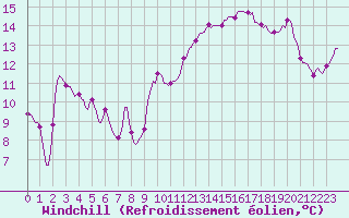 Courbe du refroidissement olien pour Jussy (02)