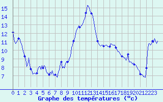 Courbe de tempratures pour Estoher (66)