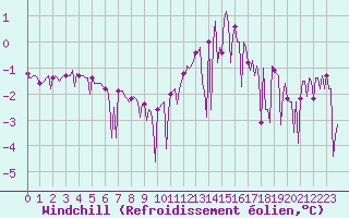 Courbe du refroidissement olien pour Challes-les-Eaux (73)