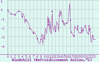 Courbe du refroidissement olien pour Saint-Yrieix-le-Djalat (19)