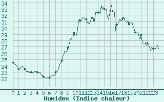 Courbe de l'humidex pour Engins (38)