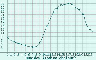 Courbe de l'humidex pour Die (26)