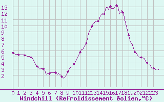 Courbe du refroidissement olien pour Anglars St-Flix(12)
