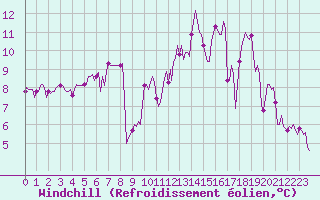 Courbe du refroidissement olien pour Courcouronnes (91)