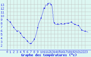 Courbe de tempratures pour Le Luc (83)
