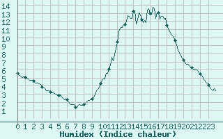 Courbe de l'humidex pour Chailles (41)