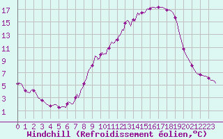 Courbe du refroidissement olien pour Berson (33)