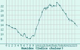 Courbe de l'humidex pour Le Luc (83)